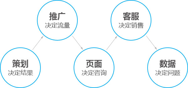 营销型网站建设